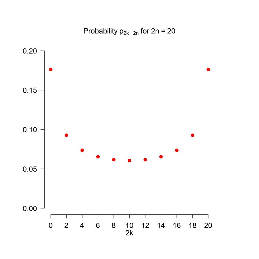 Probabilidades discretas del arcoseno p(2k,2n) frente a la fracción k/n para un número pequeño de lanzamientos; los pocos puntos forman una U que recuerda a una cara sonriente (los extremos altos son los ojos)